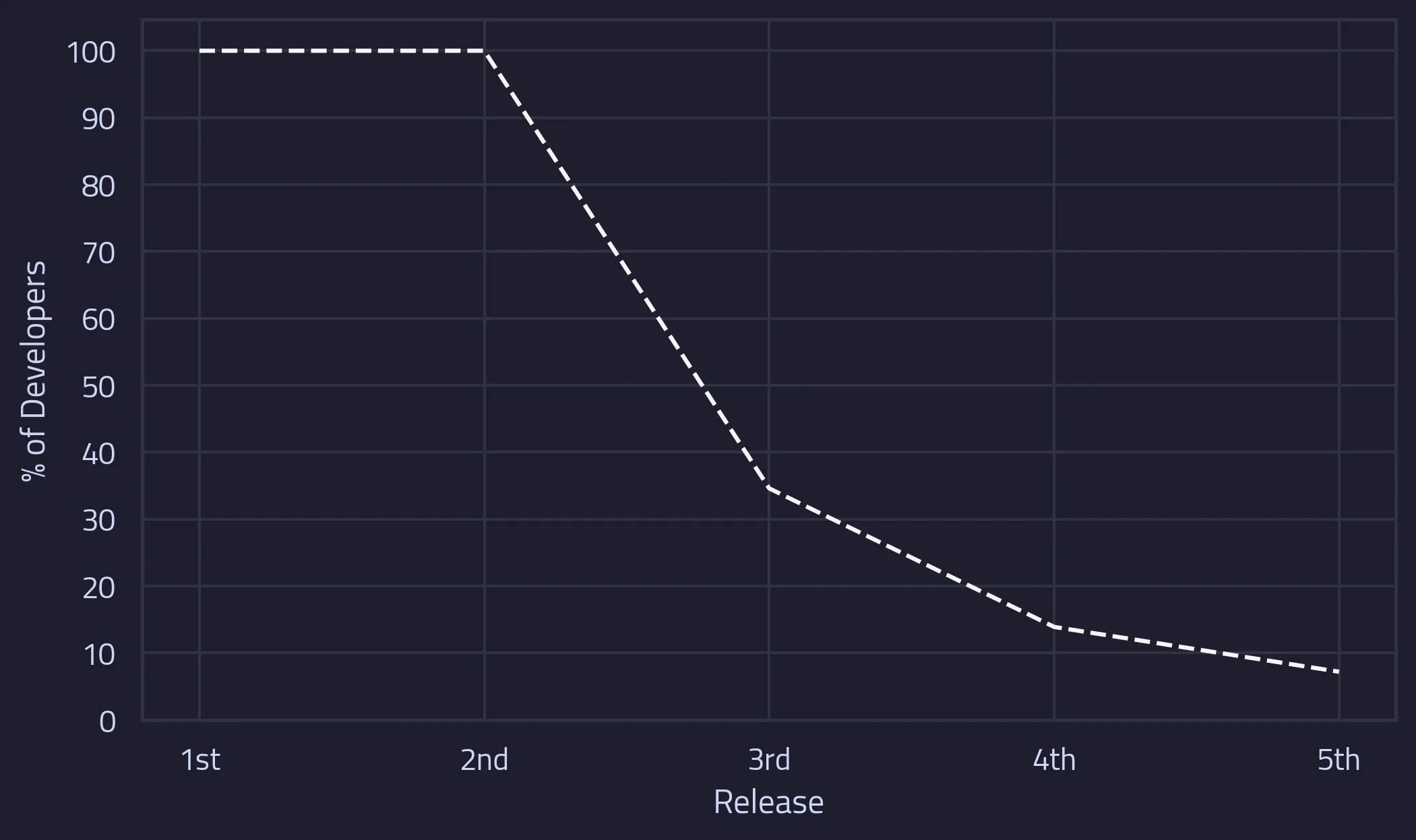 Cumaltive probability of Games Released