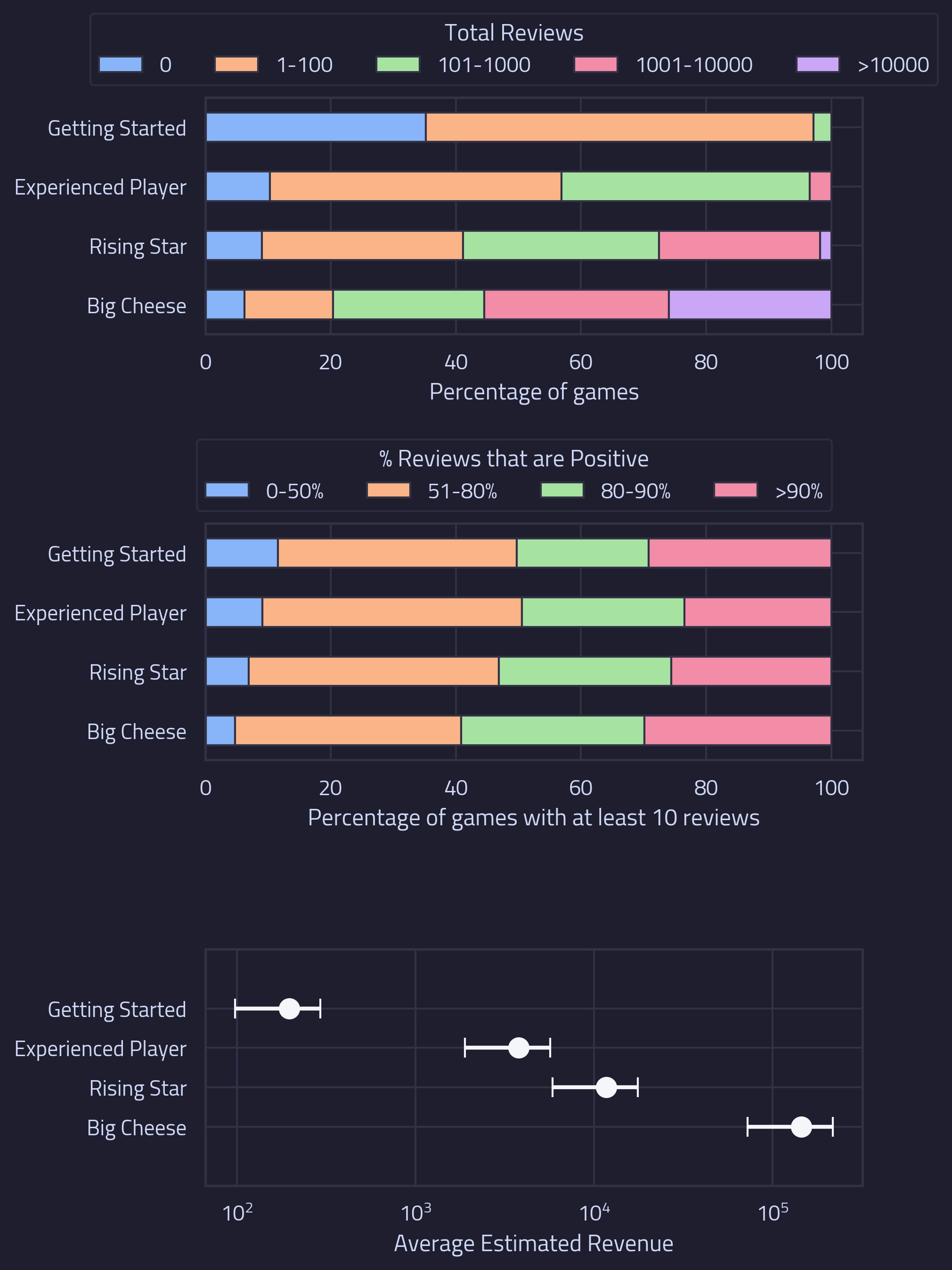 The image shows three charts each plotting statistics for games categorised by the lifetime earnings of the developer. The first chart shows the percentage of games according to total reviews recieved. The second chart shows the percentage of games according categoried by the proportion of positive reviews. The third chart shows the average estimated revenue.