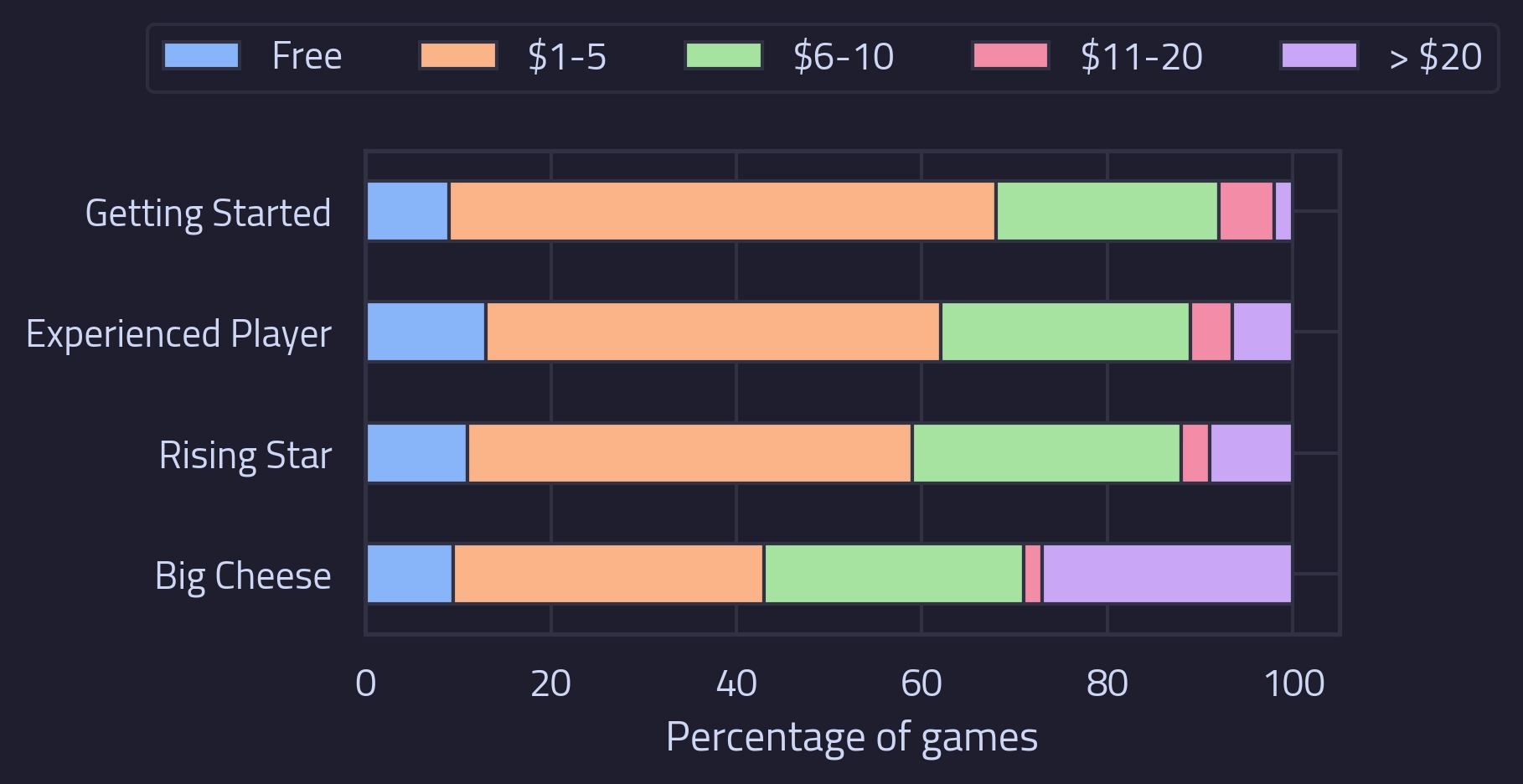 A stacked barplot showing the price distribution for games categorised by the lifetime earnings of the developer