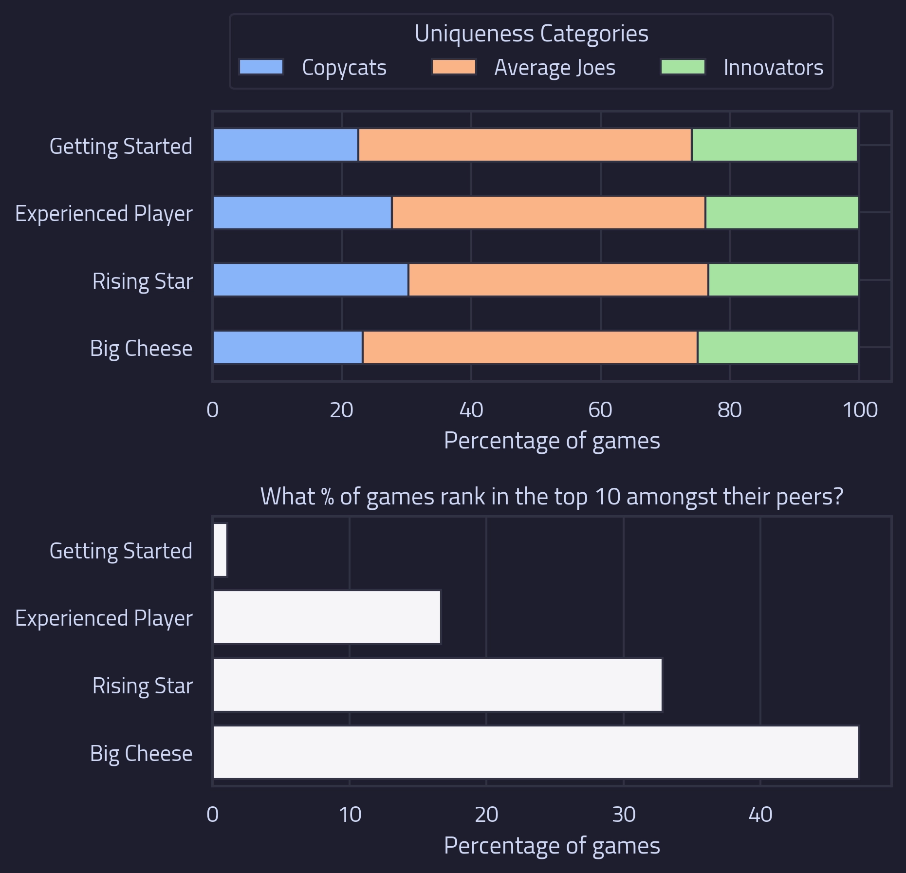 The image shows two charts each plotting statistics for games categorised by the lifetime earnings of the developer. The first chart shows the percentage of games within each uniqueness category. The second chart shows the percentage of games that rank in the top 10 in terms of positive reviews amongst their 100 most similar games.