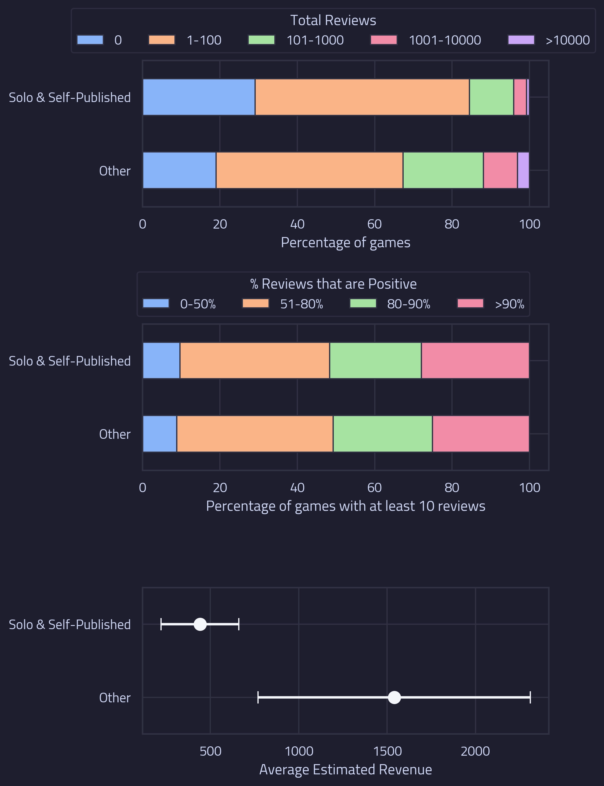 The image shows three charts each plotting statistics for two categories: games defined as Solo and Self-Published and all other games. The first chart shows the percentage of games according to total reviews recieved. The second chart shows the percentage of games according categoried by the proportion of positive reviews. The third chart shows the average estimated revenue.