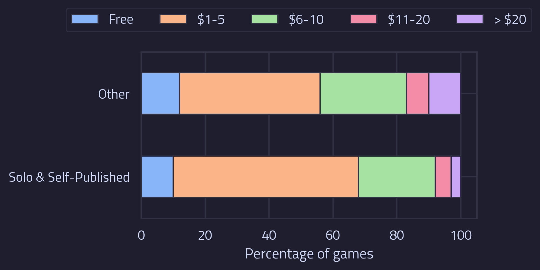 A stacked barplot showing the price distribution for games with a comparison of solo and self-published games, and all other games