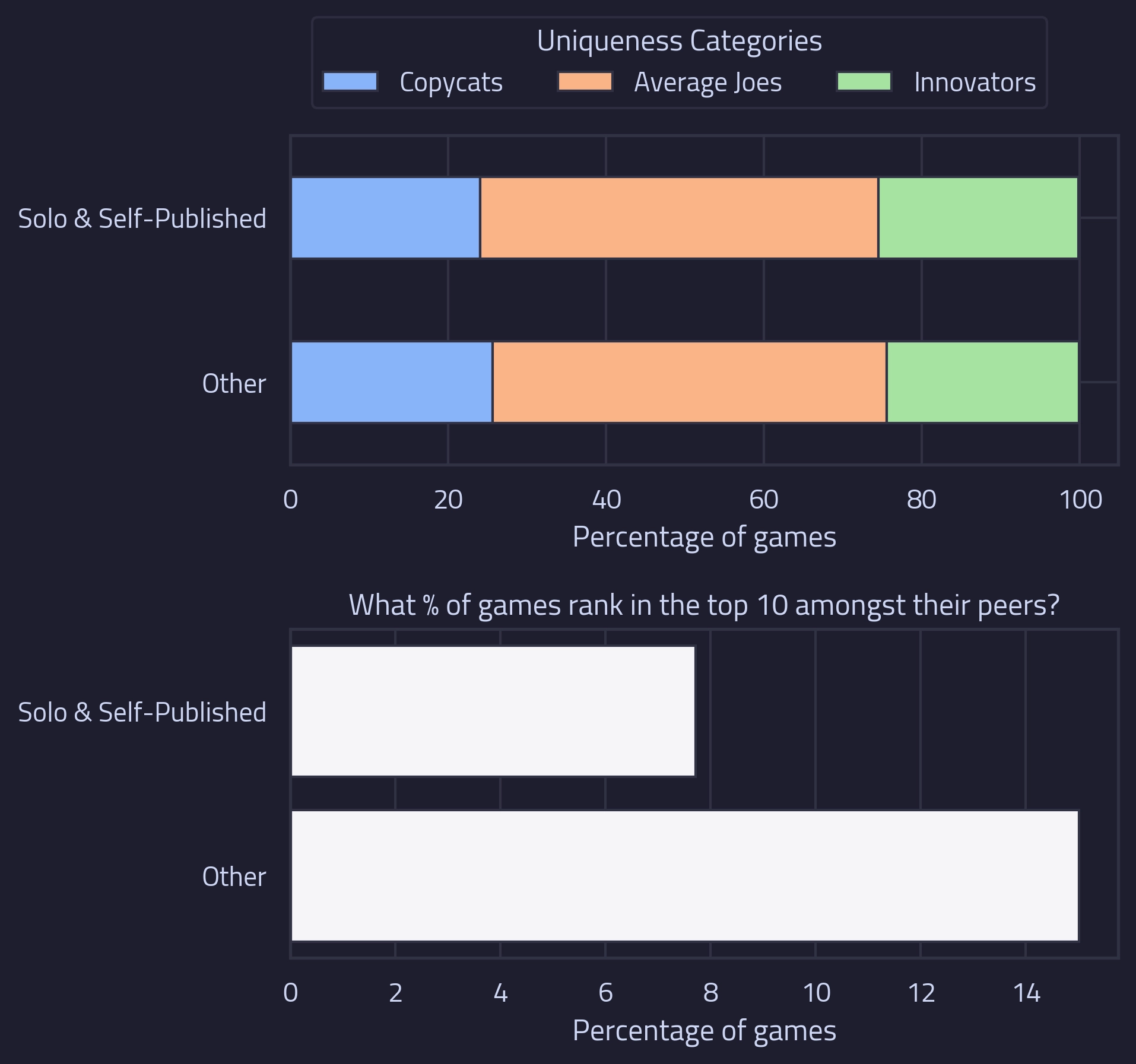 The image shows two charts each plotting statistics for two categories: games defined as Solo and Self-Published and all other games. The first chart shows the percentage of games within each uniqueness category. The second chart shows the percentage of games that rank in the top 10 in terms of positive reviews amongst their 100 most similar games.