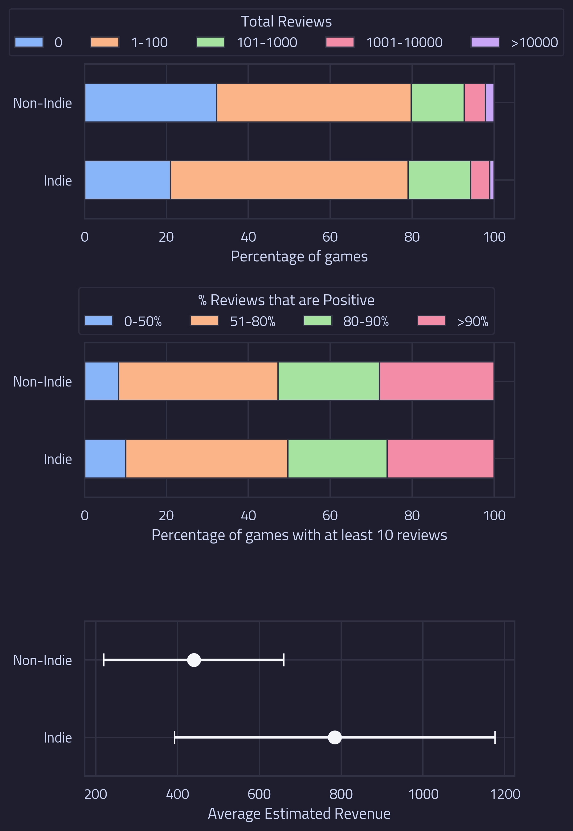 The image shows three charts each plotting statistics for two categories: games with the Steam indie tag and games without the Steam indie tag. The first chart shows the percentage of games according to total reviews recieved. The second chart shows the percentage of games according categoried by the proportion of positive reviews. The third chart shows the average estimated revenue.