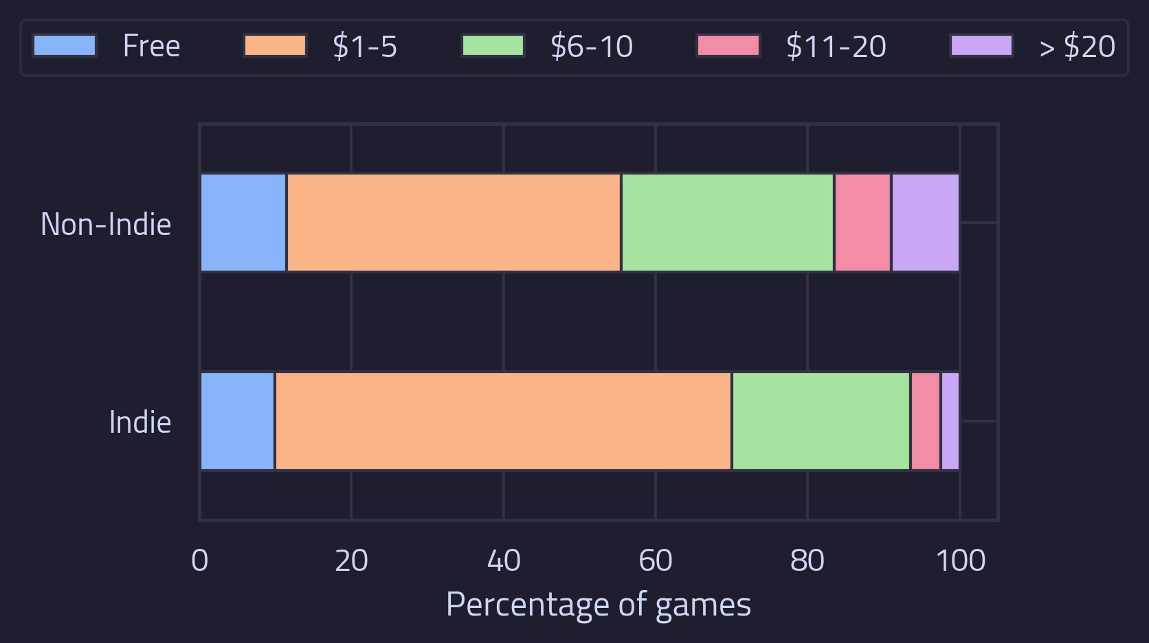 A stacked barplot showing the price distribution for games in the indie and non-indie categories according too the Steam indie tag