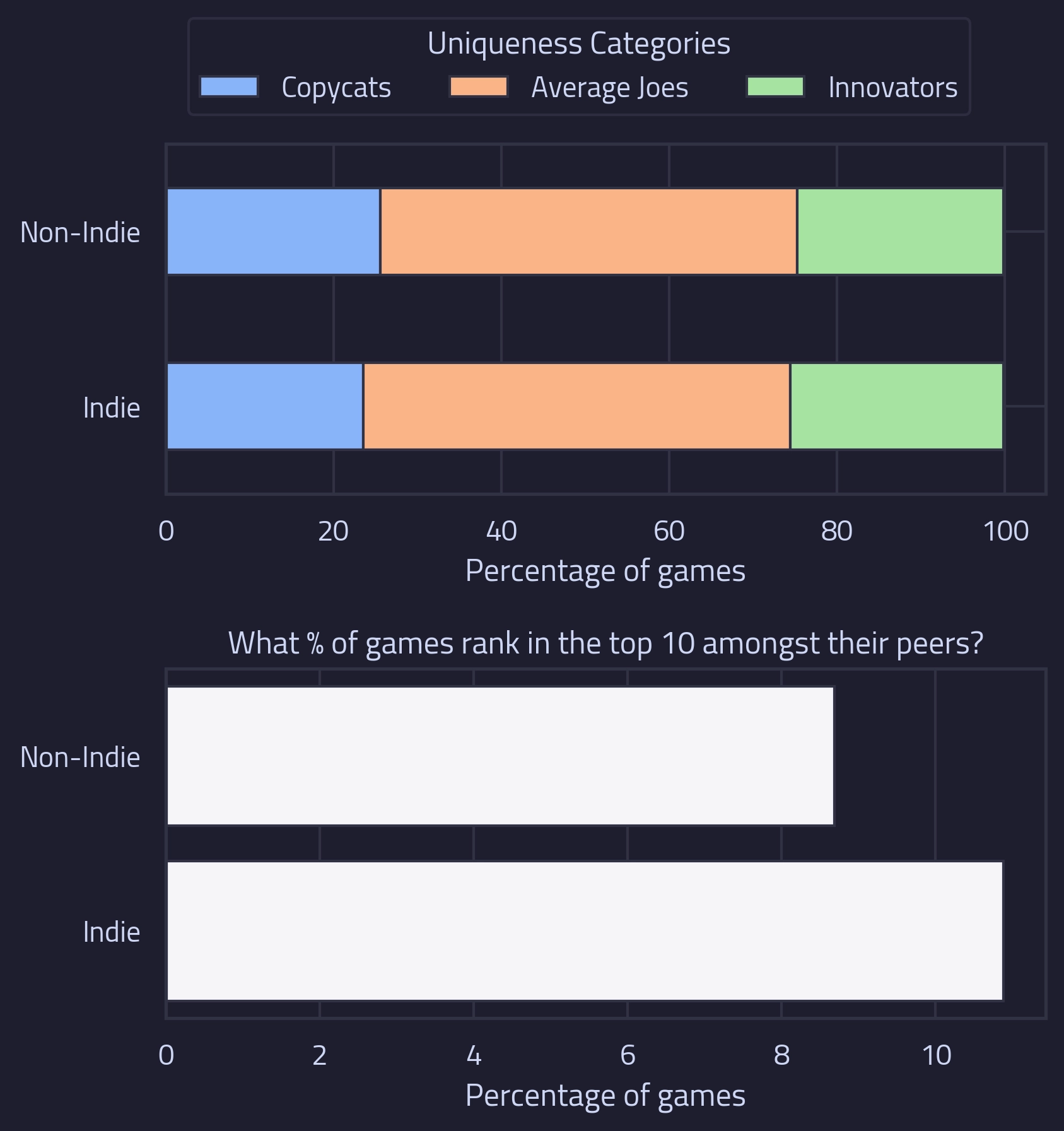 The image shows two charts each plotting statistics for two categories: games with the Steam indie tag and games without the Steam indie tag. The first chart shows the percentage of games within each uniqueness category. The second chart shows the percentage of games that rank in the top 10 in terms of positive reviews amongst their 100 most similar games.